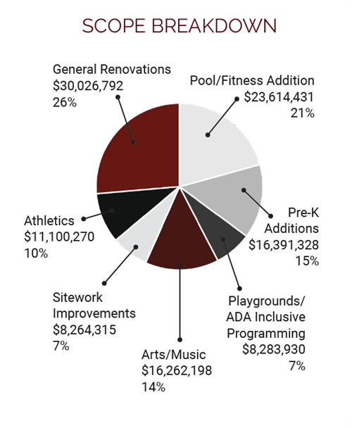 Pie Chart of Project Scope Breakdown